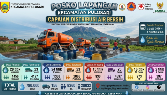 Distribusikan 780 Ribu Liter Air Bersih untuk Warga TerdampakDistribusikan 780 Ribu Liter Air Bersih untuk Warga Terdampak